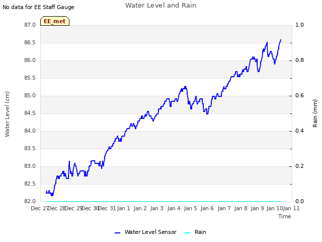 plot of Water Level and Rain