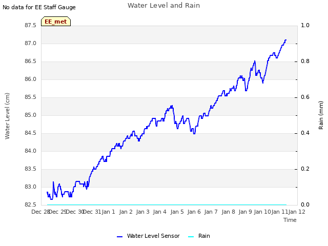 plot of Water Level and Rain