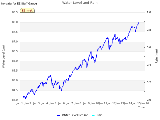 plot of Water Level and Rain