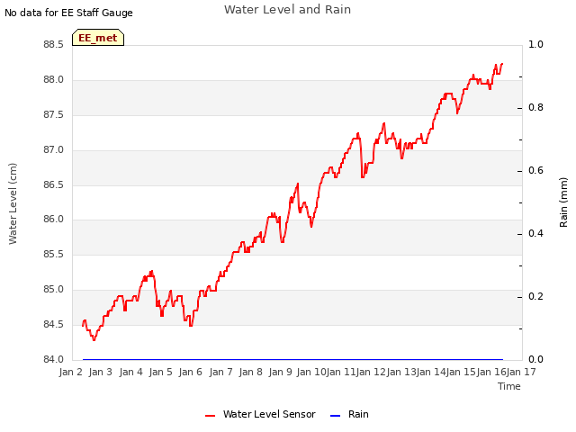 plot of Water Level and Rain