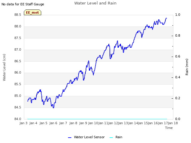 plot of Water Level and Rain