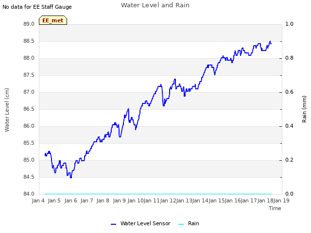 plot of Water Level and Rain