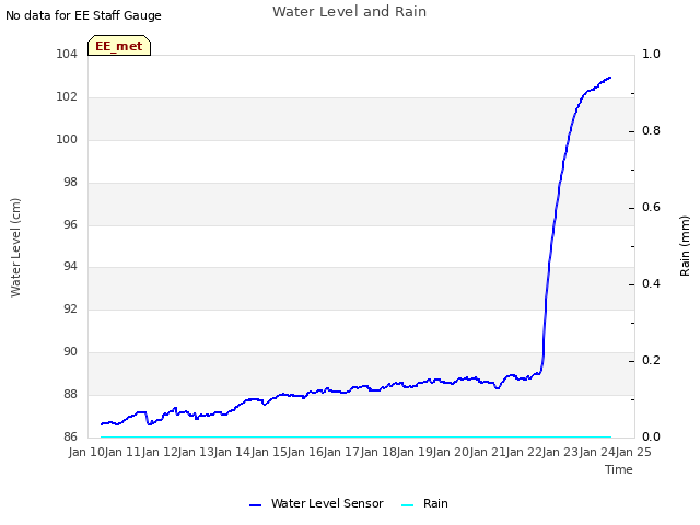 plot of Water Level and Rain