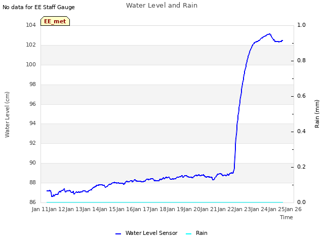 plot of Water Level and Rain