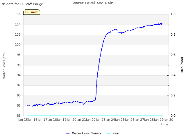 plot of Water Level and Rain