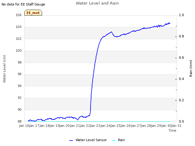 plot of Water Level and Rain