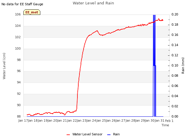 plot of Water Level and Rain