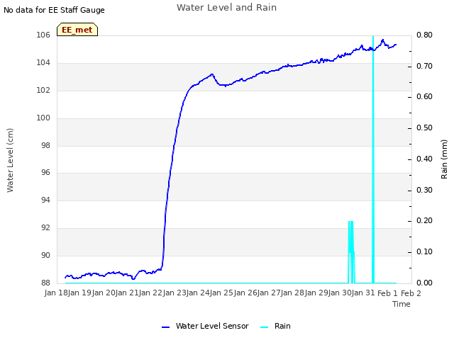 plot of Water Level and Rain