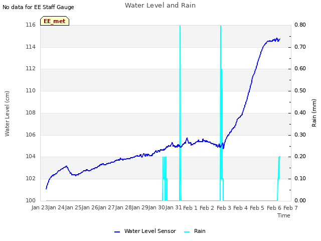 plot of Water Level and Rain