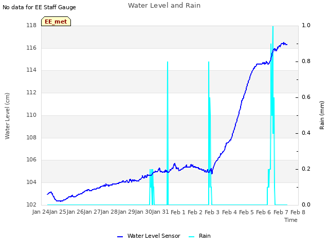 plot of Water Level and Rain