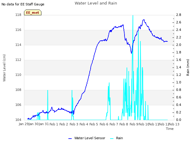 plot of Water Level and Rain