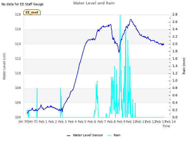 plot of Water Level and Rain