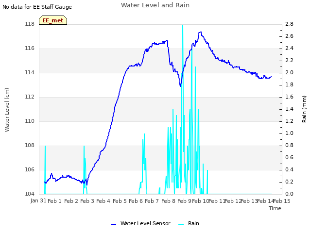 plot of Water Level and Rain