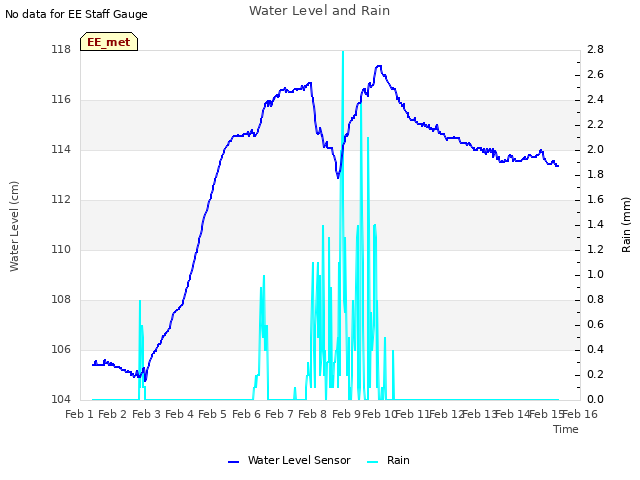 plot of Water Level and Rain