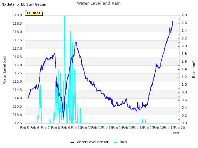 plot of Water Level and Rain