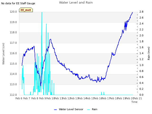 plot of Water Level and Rain