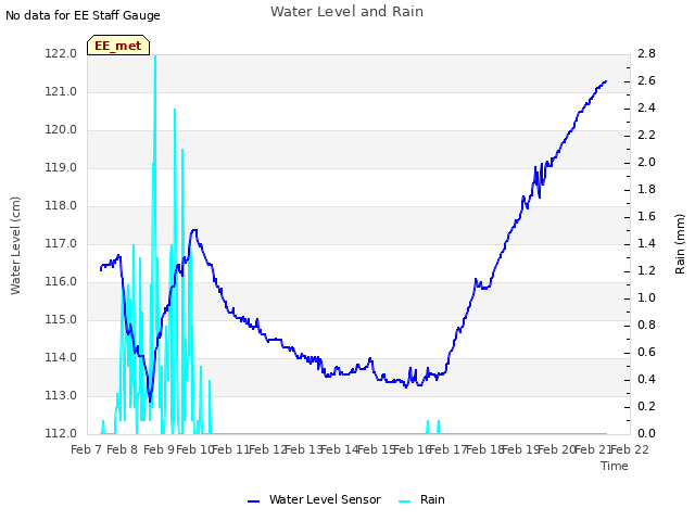 plot of Water Level and Rain