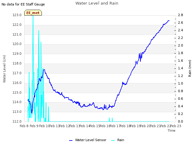 plot of Water Level and Rain