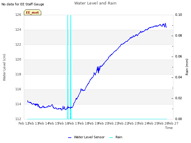 plot of Water Level and Rain