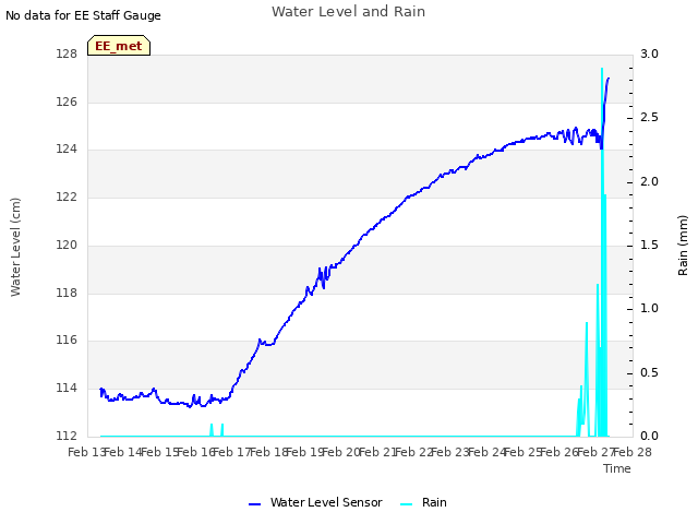 plot of Water Level and Rain