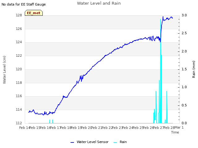 plot of Water Level and Rain