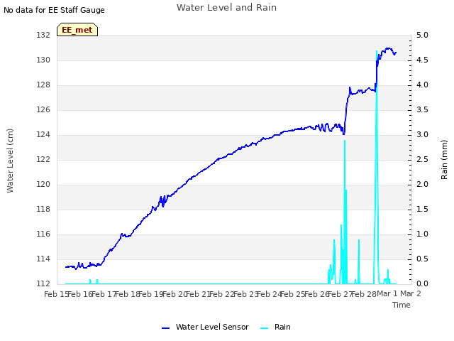 plot of Water Level and Rain