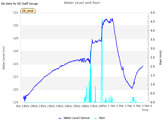 plot of Water Level and Rain