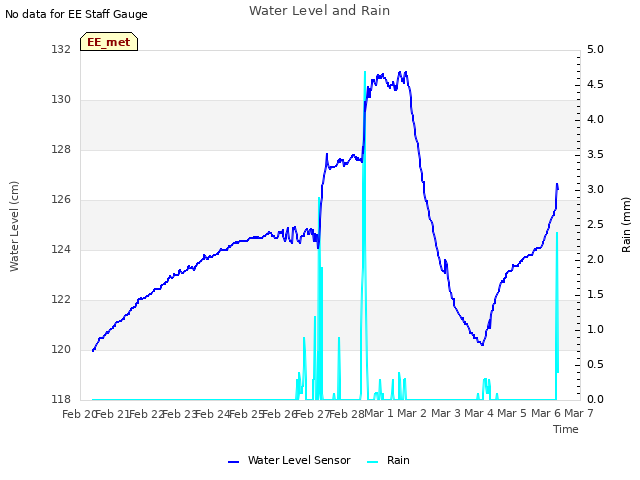 plot of Water Level and Rain