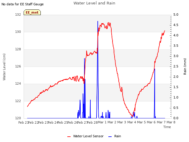 plot of Water Level and Rain