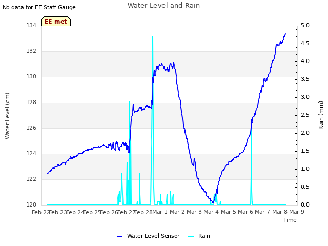 plot of Water Level and Rain