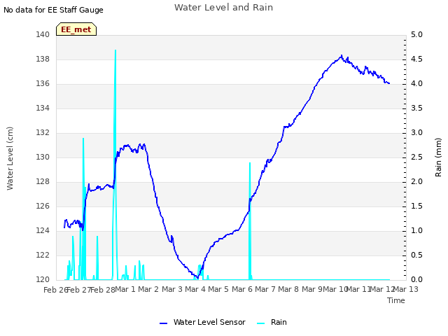 plot of Water Level and Rain