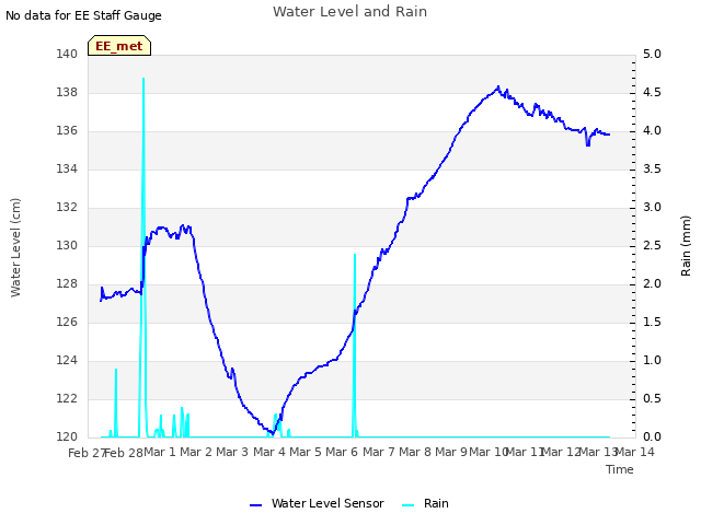 plot of Water Level and Rain