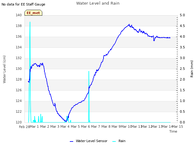 plot of Water Level and Rain