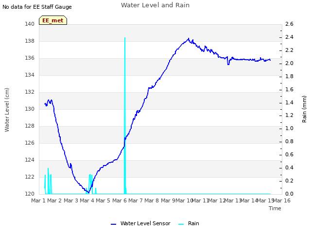 plot of Water Level and Rain