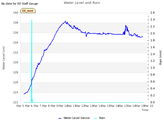 plot of Water Level and Rain