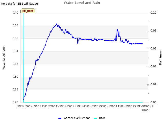 plot of Water Level and Rain