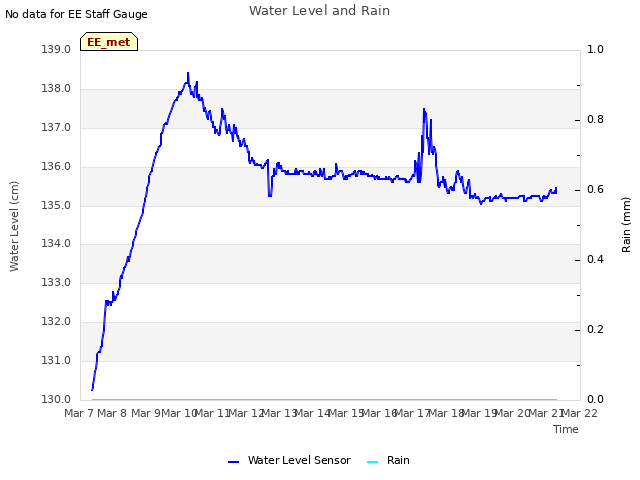 plot of Water Level and Rain