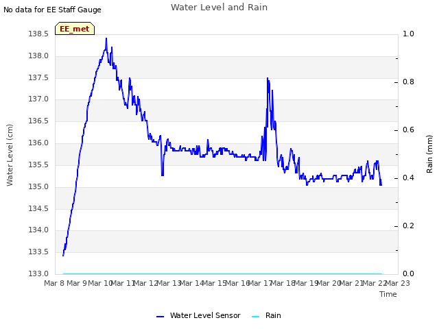 plot of Water Level and Rain