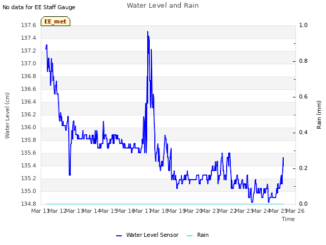 plot of Water Level and Rain