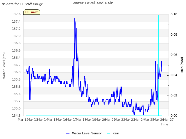 plot of Water Level and Rain