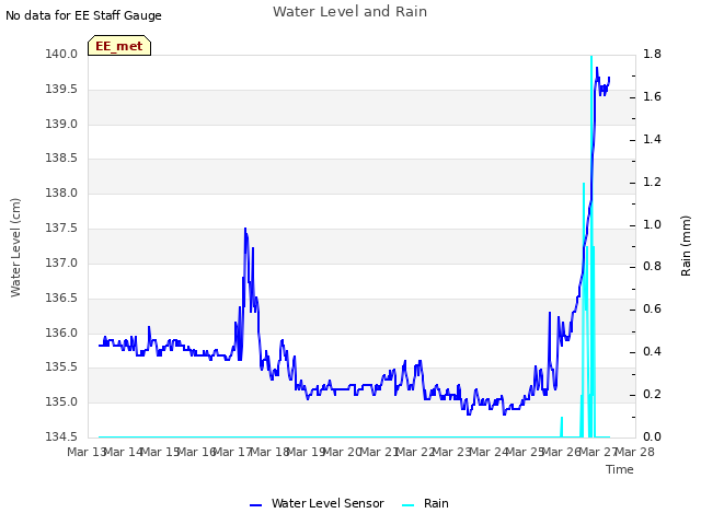 plot of Water Level and Rain