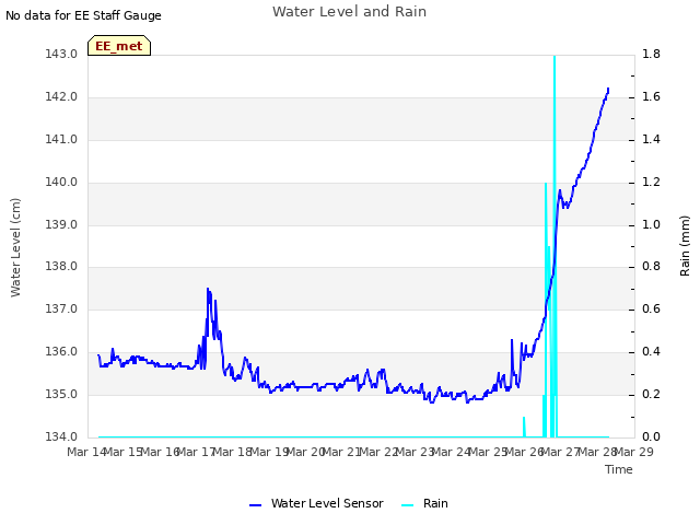 plot of Water Level and Rain