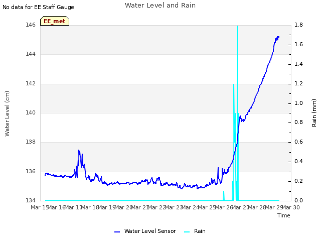 plot of Water Level and Rain