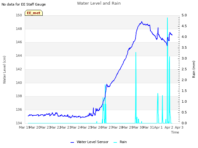 plot of Water Level and Rain