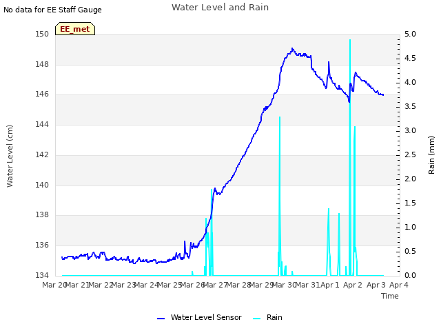 plot of Water Level and Rain