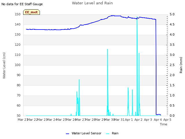 plot of Water Level and Rain