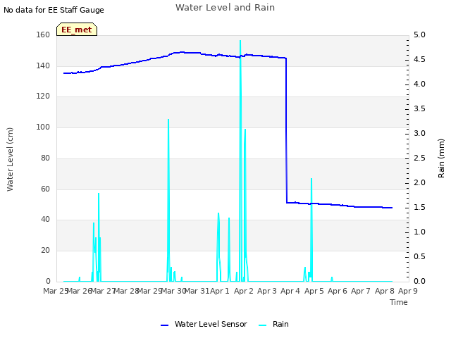 plot of Water Level and Rain