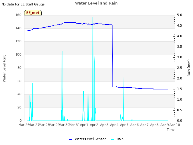 plot of Water Level and Rain