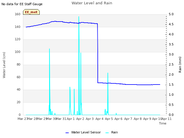 plot of Water Level and Rain