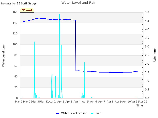 plot of Water Level and Rain